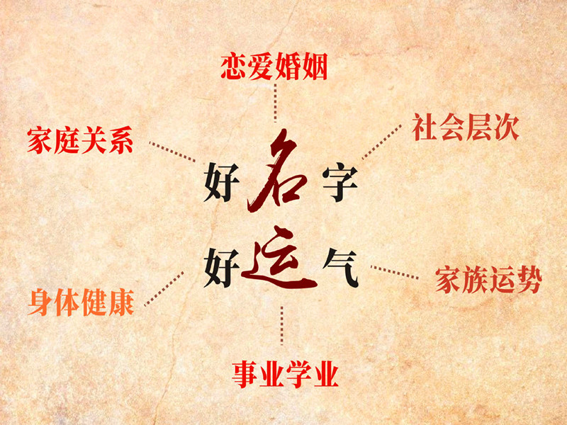 不管先天什么運(yùn)，有個(gè)好名字就有好運(yùn)